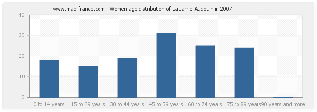 Women age distribution of La Jarrie-Audouin in 2007